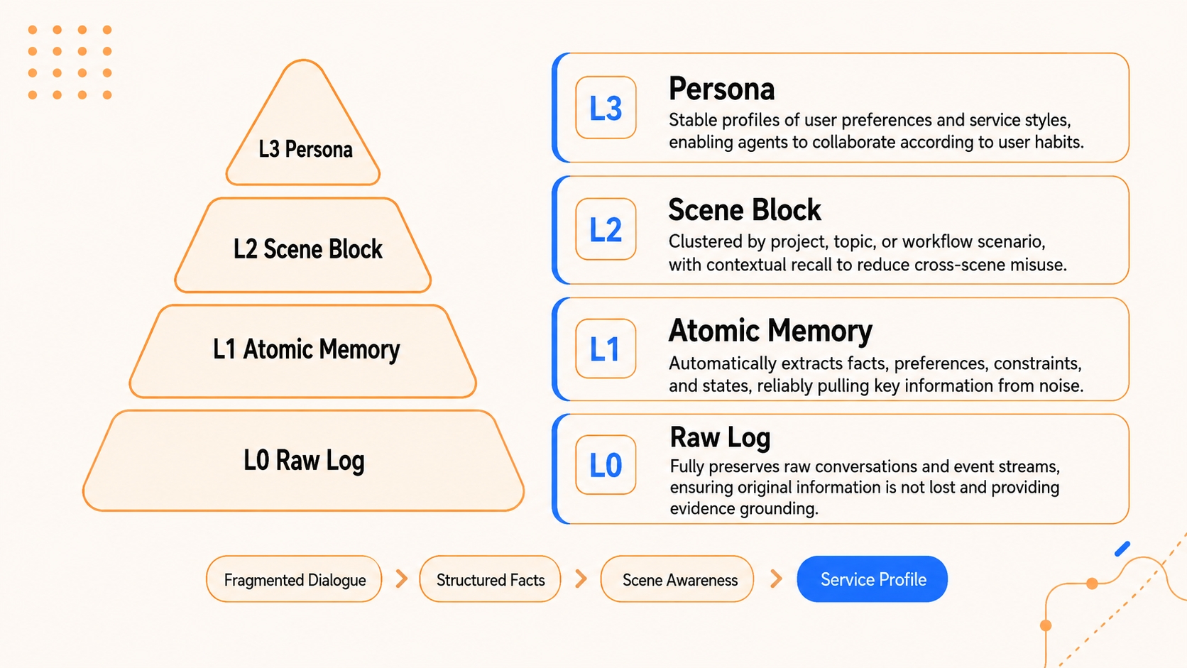 TencentDB Agent Memory:腾讯云开源的 AI Agent 四层渐进式记忆系统-无双技术网