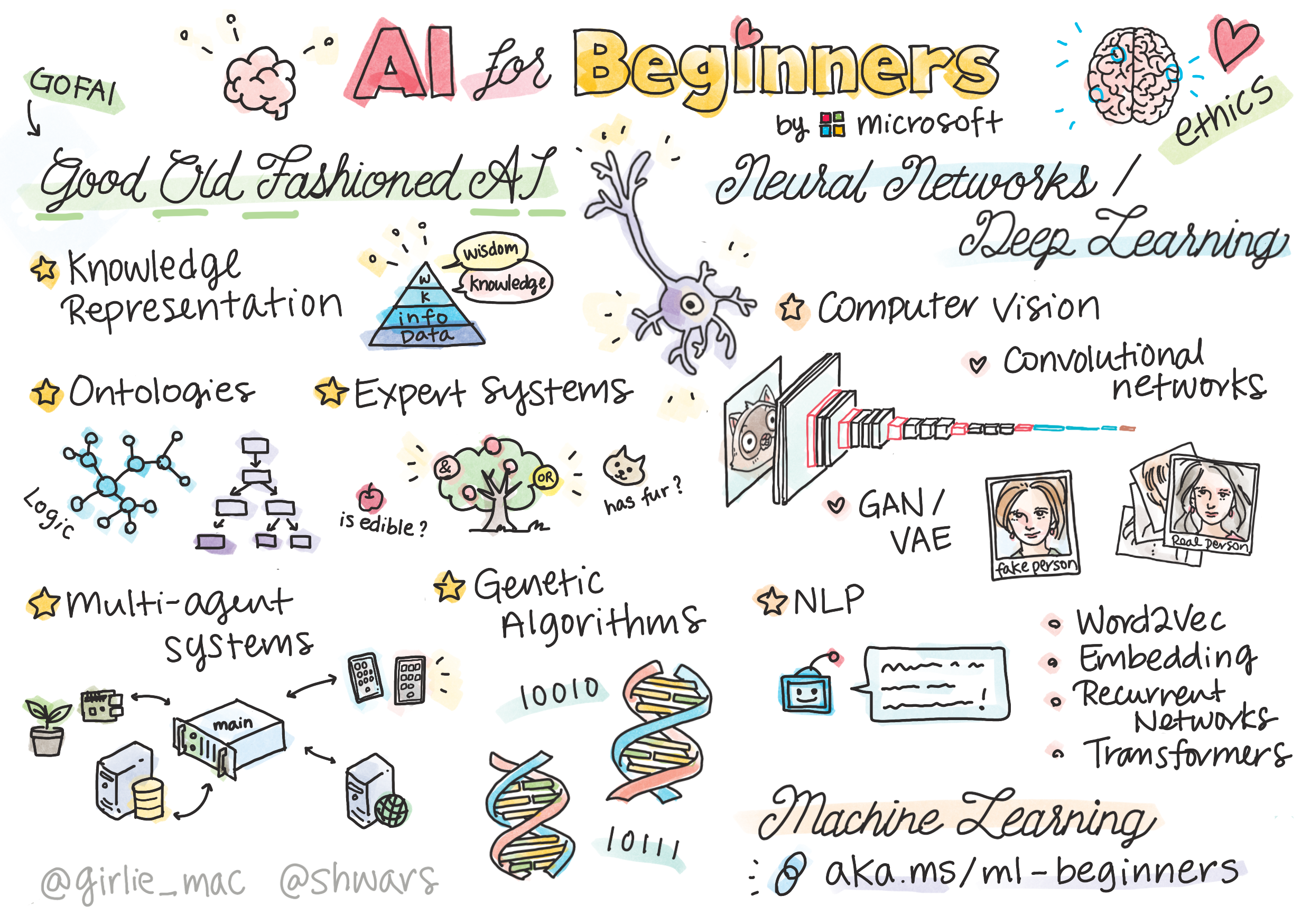 微软AI入门宝典:AI-For-Beginners 保姆级学习路线,12周带你玩转人工智能-无双技术网